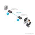 ADDERLink Infinity ALIF1104T | HDMI, USB, Audio KVM over IP Transmitter | Funktionsweise